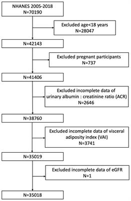 The association between visceral adiposity index and decreased renal function: A population-based study